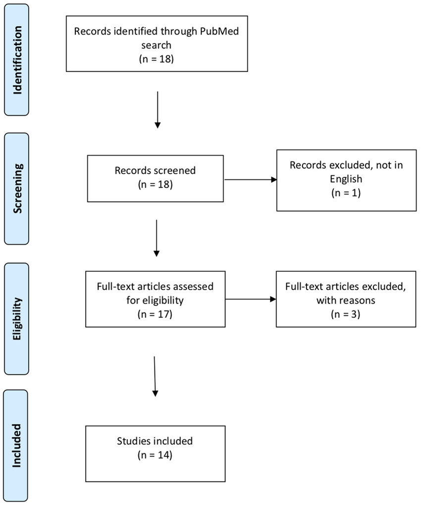 Multimodal Management Of Pediatric Carotid Body Tumors A Systematic Review And Case Illustrations In Journal Of Neurosurgery Pediatrics Volume 23 Issue 3 18